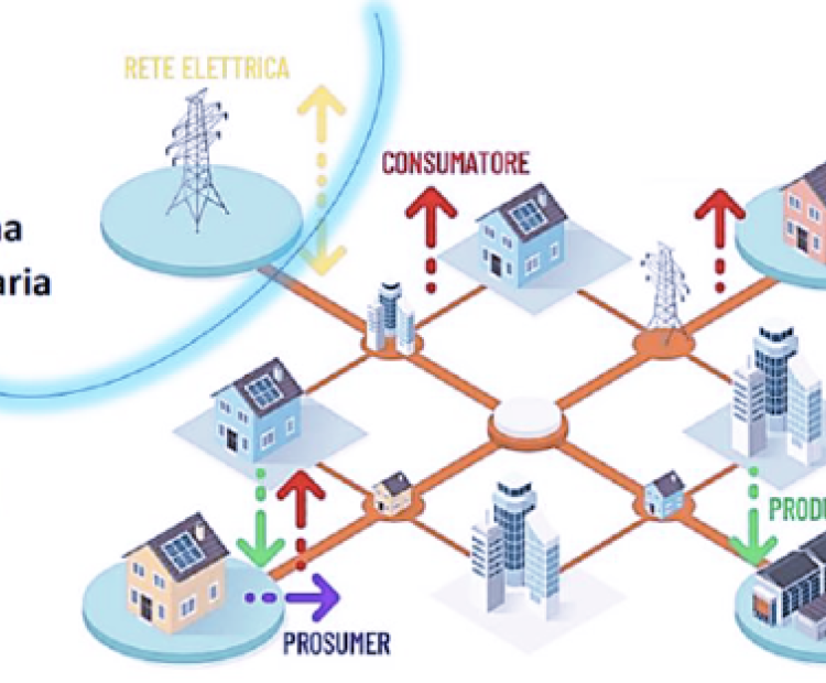 funzionamento di una CER comunità energetica rinnovabile